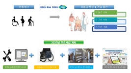 경기도 보조기기 관리시스템 사업 추진…전동휠체어 등