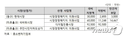 인천 현대시장·석바위시장·주안지하상가 활성화 지원사업 선정
