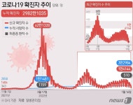경남 신규 확진자 952명…일주일 전보다 324명↓
