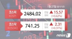 [시황종합] 코스피 0.62% 오른 2484선 마감…장중 2497선 터치