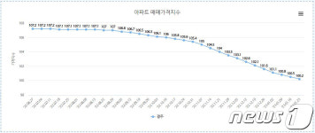 광주 아파트가격 28주 연속 하락…매매 -6.61%·전세 -7.71%