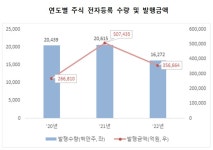 증시 위축에…주식 전자등록 발행금액·수량·회사수 트리플 하락