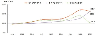 원자재·기름값 걱정에 깊어지는 농민 주름살…농가구입가격 역대 최고