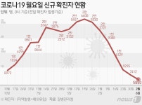 인천 5일 300명 확진, 전주 대비 237명↓…31주만에 일요일 300명대