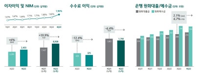 하나금융도 작년 순익 '사상최대'…
