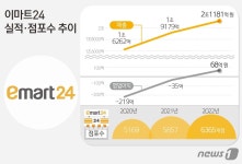 8년 만에 연간흑자 달성한 이마트24…몸집 부풀리기 계속?