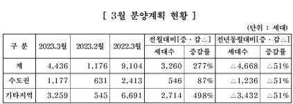중견주택업체 다음달 4436가구 분양…수도권서 1177가구 예정