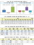 1월 유통업체 매출 전년比 4.0%↑…온라인 신바람 오프라인 고전