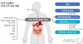 장내 미생물로 난치병 고친다…정부, 마이크로바이옴 연구개발 착수