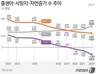 多死의 시대가 왔다 2013년 931명, 10년 만에 1만명 넘어[지방소멸은 없다]