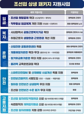 기존 조선업 근로자도 연 450만원 ↑…정부, '조선업 상생 패키지 지원'