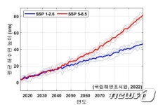 기후변화 시나리오 적용…韓 주변 해수면 2100년까지 최대 82cm 상승