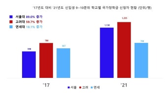 5년간 SKY 신입생 고소득층은 늘고 저소득층은 줄었다