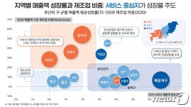 서비스업 중심지 해운대구, 제조업 성장세…제조업의 미래 대안 찾을까