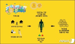 부산시, AI 기반 당뇨병 예방·관리 서비스 첫발