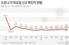 대구 377명 신규 확진, 전주 대비 34명 ↓…사망 1명 추가