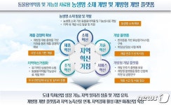 정읍시, 동물용 의약품 및 기능성 사료 연구개발 탄력