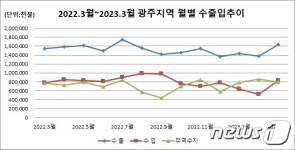 삼중카랜드금호타이어 | 자동차·타이어 앞세운 광주 3월 수출 급증…반도체는 고전