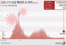 1만3596명 확진, 1주전 1900여명↑…8일째 전주대비 증가세(종합)