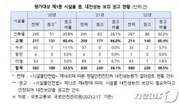 전국 500m 이상 교량 65.4% 지진 위험…214개 중 140개 보강 권고