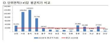 비싼 땅은 흥덕구, 싼 땅은 단양군…1㎡당 평균 34배 차이