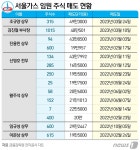 주가 조작에 임원들 돈방석…서울가스 임원, 14억원어치 팔았다