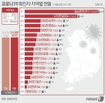 [그래픽] 코로나19 확진자 지역별 현황(8일)