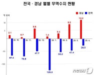 경남 4월 수출 28.9% 증가, 무역수지 올해 최대 12억 달러 흑자