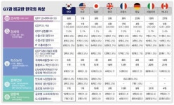'G8' 향하는 韓, 혁신·경제·군사·우주는 이미 G7과 '어깨 나란히'