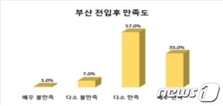 부산 전입기업 92% 이전에 만족…“인력확보 용이”