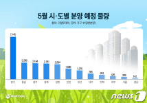 경기지역 5월 분양 7145세대…정부 규제완화에 시장 훈풍 기대