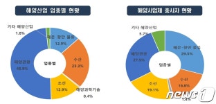 부산 해양산업 사업체 2만9787개, 종사자 15만4천명, 매출 48.6조원