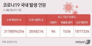 지난주 일평균, 1만7722명 확진…위중증 153명·사망 9명
