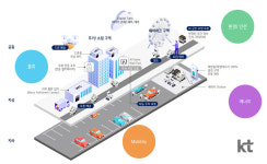 KT-강남구청, 로봇 친화형 미래도시 구현 나서…실외 로봇 배송 개발