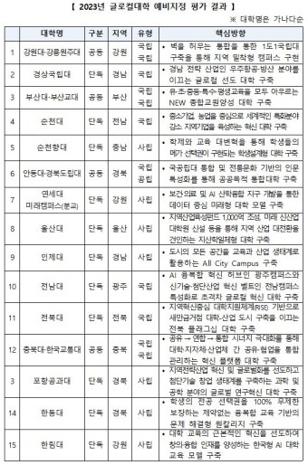경상국립대 등 15곳 '글로컬대학' 예비지정…본지정 시 1000억 지원