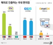 씨유안양대비전관점 | 영토 넓혀가는 K편의점…"해외 진출로 미래 대비"