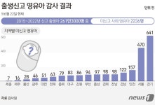 미등록 아동 2236명 비극…여야, 뒤늦게 3년만에 대책 마련 분주