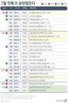 [분양캘린더] 서울대벤처타운역푸르지오 등 전국 2598가구 공급