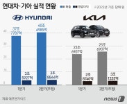 현대차 4조·기아 3조…2분기도 역대급 실적 이어간다