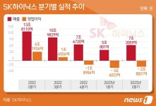 SK하이닉스 상반기 6.3조 적자…