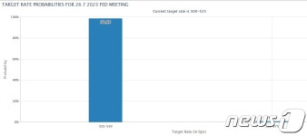 FOMC 결과 27일 새벽 3시 발표, 추가 금리인상 여부가 관건