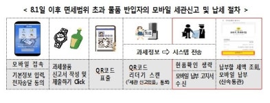 입국여행자 모바일 세관신고 8월1일부터 전국 공항·항만 확대
