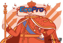 153만원 찍고 휘청한 에코프로…종가 기준 최고가 120만원선 회복(종합)