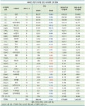 대기업 상장사, 올해 시총 350조 증가…포스코·에코프로 달렸다