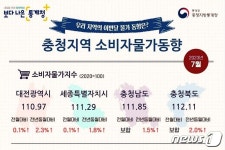 기름값 뚝 공공요금 쑥…충북 7월 소비자물가 2.0%↑