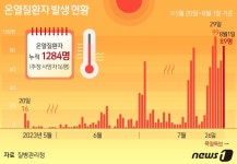 역대급 폭염에 온열질환자 최소 89명 응급실행…2명 사망