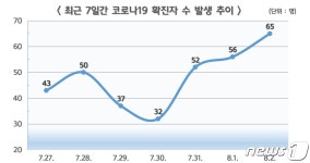충남 금산 한 달 새 코로나19 확진자 3배↑…7월27일 이후 335명 발생