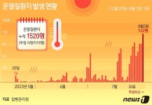 온열질환 응급환자 122명 추가 발생…사망자도 1명 늘어 총 19명