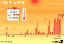 [그래픽] 온열질환자 발생 현황(5일 기준)