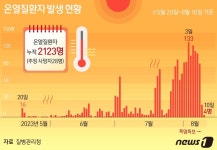 폭염 한풀 꺾이며 하루 온열질환자 4명…다음주 다시 무더위